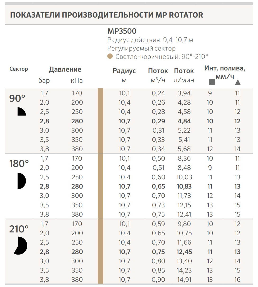 характеристики Форсунка Hunter MP Rotator 3500-90