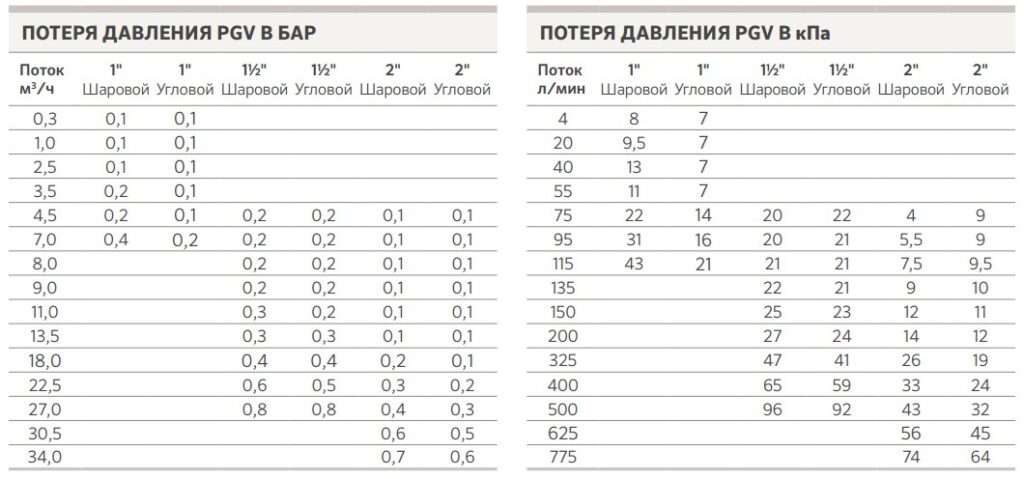 Графік втрати тиску клапана Hunter PGV залежно від витрати води